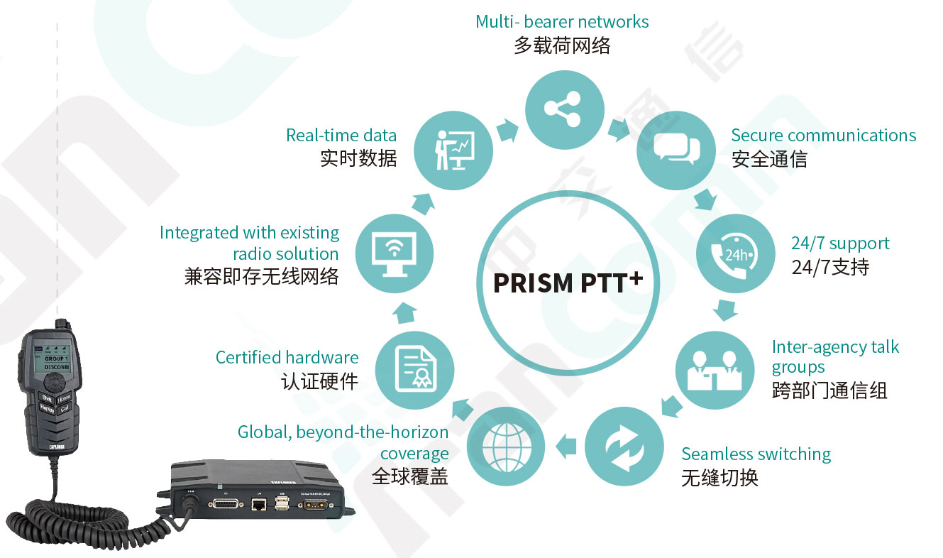 卫星融合通信数字对讲系统-PTT