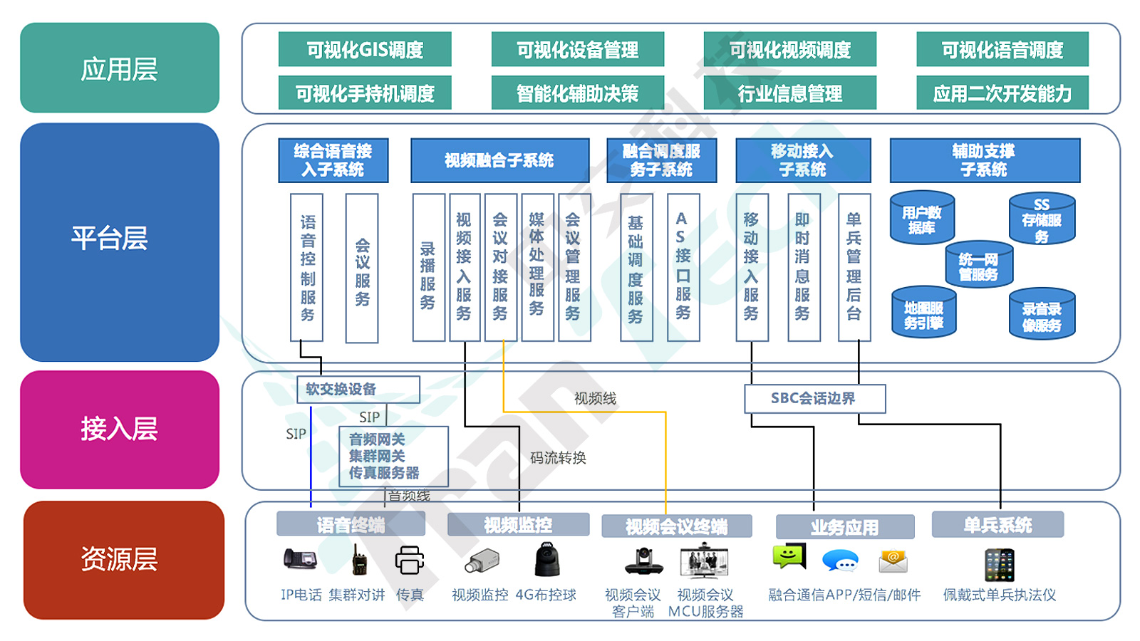 应急通信融合指挥平台